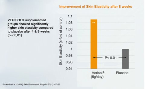 Collagen Lift clinical trial on skin elasticity