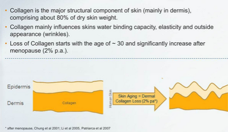Effect of collagen loss on human skin post menopause