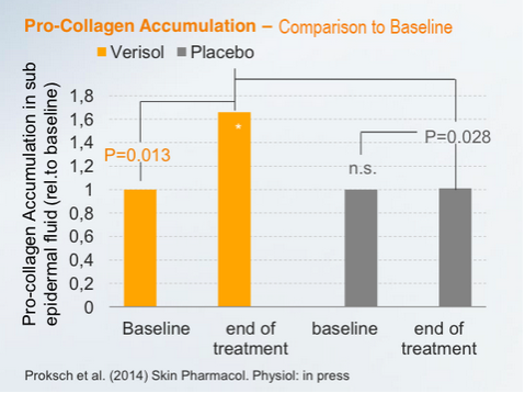 Collagen Lift clinical trial on skin dermal collagen content