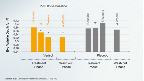 Collagen Lift clinical trial on wrinkle reduction